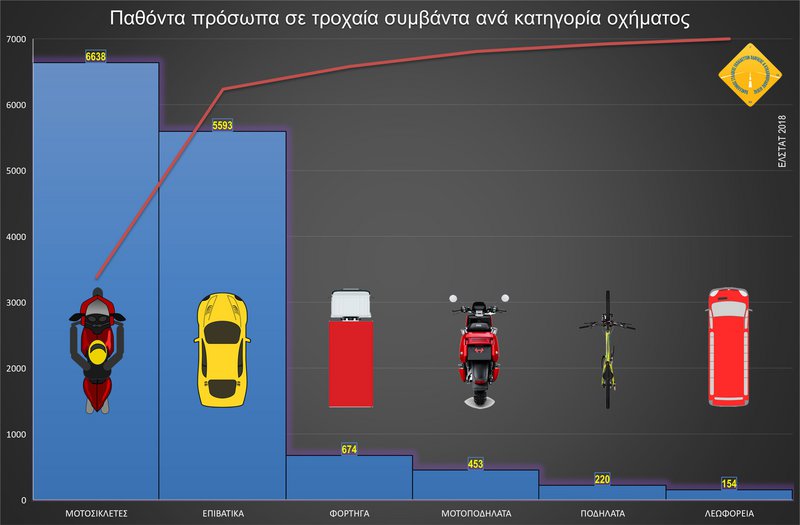 Δεν έχει θέση μια τέτοια “νομοθεσία-ντροπή” σε μια χώρα όπου μόνο το 2018 καταγράφηκαν 6.638 παθόντα πρόσωπα σε τροχαία συμβάντα με μοτοσικλέτα», αναφέρει η ανακοίνωση του ΠΣΕΟ. Δεν έχει θέση μια τέτοια “νομοθεσία-ντροπή” σε μια χώρα όπου μόνο το 2018 καταγράφηκαν 6.638 παθόντα πρόσωπα σε τροχαία συμβάντα με μοτοσικλέτα», αναφέρει η ανακοίνωση του ΠΣΕΟ.
