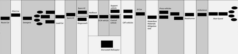 H πιο συνηθισμένη διάταξη της πομπής που συνοδεύει τον Πρόεδρο των ΗΠΑ.