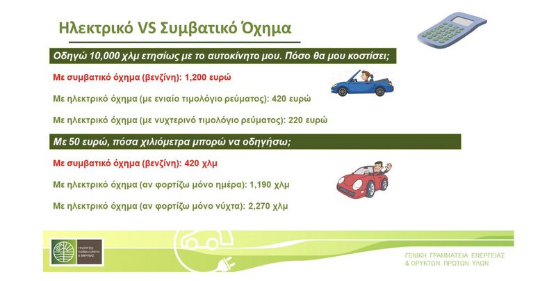 Δύο slides από την παρουσίαση του προγράμματος «Κινούμαι Ηλεκτρικά»: το μειωμένο κόστος κίνησης ήταν εξαιρετικά δελεαστικό. Ωστόσο η τιμή αγοράς ενός ηλεκτρικού αυτοκινήτου ήταν και είναι πολύ υψηλότερη από αυτήν ενός αντίστοιχου συμβατικού.