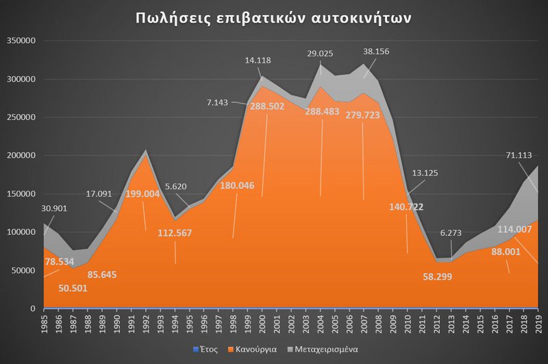 Η εξέλιξη της ελληνικής αγοράς αυτοκινήτου: μια εικόνα, χίλιες λέξεις θα μπορούσε να πει κανείς με ολοφάνερη την άνοδο, στη διάρκεια της δεκαετίας του 2000 και την καταστροφική πτώση τα χρόνια του μνημονίου. Ενδιαφέρον παρουσιάζει και η διακύμανση των πωλήσεων των μεταχειρισμένων αυτοκινήτων. Σημειώστε ότι η αύξηση των τιμών στα καινούρια ΙΧ, σε συνδυασμό με την έλλειψη καινούριων αυτοκινήτων - τα δύο τελευταία χρόνια-, οδήγησε σε σημαντική αύξηση της ζήτησης μεταχειρισμένων, οι τιμές των οποίων έχουν επίσης αυξηθεί αισθητά. Σε αυτό το περιβάλλον συνεχίζουν να έρχονται στη χώρα μας μεταχειρισμένα αυτοκίνητα από την Ευρώπη. Η εξέλιξη της ελληνικής αγοράς αυτοκινήτου: μια εικόνα, χίλιες λέξεις θα μπορούσε να πει κανείς με ολοφάνερη την άνοδο, στη διάρκεια της δεκαετίας του 2000 και την καταστροφική πτώση τα χρόνια του μνημονίου. Ενδιαφέρον παρουσιάζει και η διακύμανση των πωλήσεων των μεταχειρισμένων αυτοκινήτων. Σημειώστε ότι η αύξηση των τιμών στα καινούρια ΙΧ, σε συνδυασμό με την έλλειψη καινούριων αυτοκινήτων - τα δύο τελευταία χρόνια-, οδήγησε σε σημαντική αύξηση της ζήτησης μεταχειρισμένων, οι τιμές των οποίων έχουν επίσης αυξηθεί αισθητά. Σε αυτό το περιβάλλον συνεχίζουν να έρχονται στη χώρα μας μεταχειρισμένα αυτοκίνητα από την Ευρώπη.