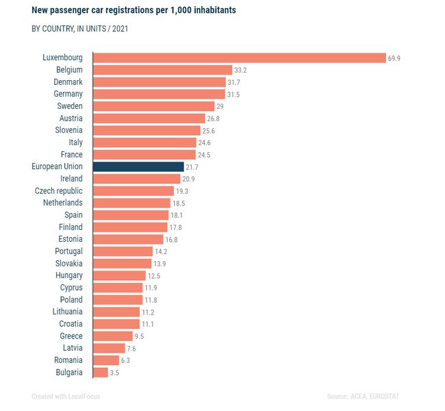 Γράφημα ACEA: Ταξινομήσεις καινούριων ΙΧ ανά κάτοικο ΕΕ Ευρωπαϊκή Ένωση
