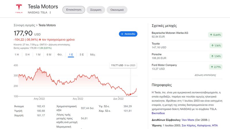 Αν «γκουγκλάρετε» Tesla value, θα βρεθείτε αντιμέτωποι με αυτήν την εικόνα: η μετοχή της εταιρίας βρέθηκε πέρυσι να αξίζει μέχρι και 381,82 δολάρια ΗΠΑ, για να πέσει τον Δεκέμβριο 108,1 δολάρια. Μετά τη μεγάλη πτώση πάντως η τιμή της δείχνει να ανακάμπτει, φτάνοντας στις 27 Ιανουαρίου τα 177,9 δολάρια. Αν «γκουγκλάρετε» Tesla value, θα βρεθείτε αντιμέτωποι με αυτήν την εικόνα: η μετοχή της εταιρίας βρέθηκε πέρυσι να αξίζει μέχρι και 381,82 δολάρια ΗΠΑ, για να πέσει τον Δεκέμβριο 108,1 δολάρια. Μετά τη μεγάλη πτώση πάντως η τιμή της δείχνει να ανακάμπτει, φτάνοντας στις 27 Ιανουαρίου τα 177,9 δολάρια.