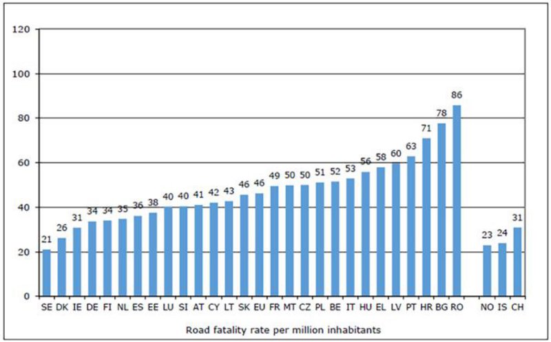 Θάνατοι από τροχαία ανά εκατομμύριο κατοίκων, ανά χώρα της ΕΕ το 2022 - Πηγή: ΕΕ Θάνατοι από τροχαία ανά εκατομμύριο κατοίκων, ανά χώρα της ΕΕ το 2022 - Πηγή: ΕΕ