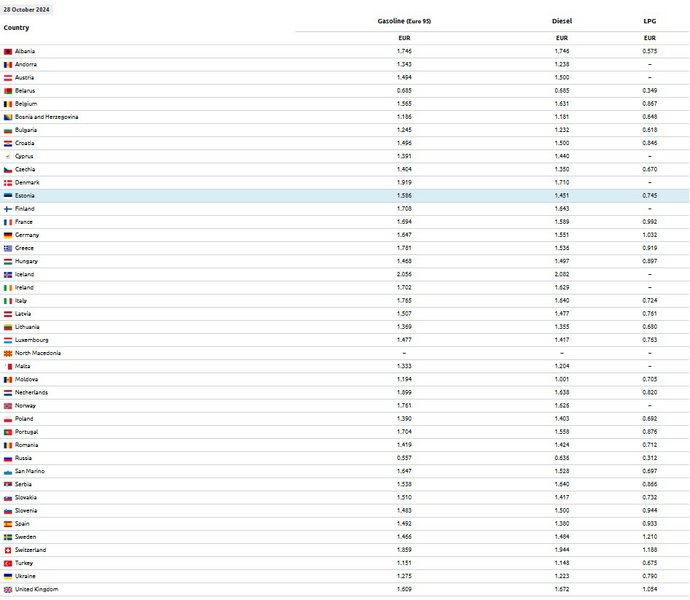 Τιμές Καυσίμων OKT 2024, ΠΗΓΗ: www.cargopedia.net