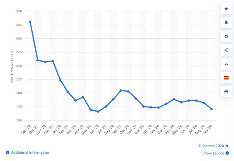 Παγκόσμιος δείκτης τιμών καυσίμου