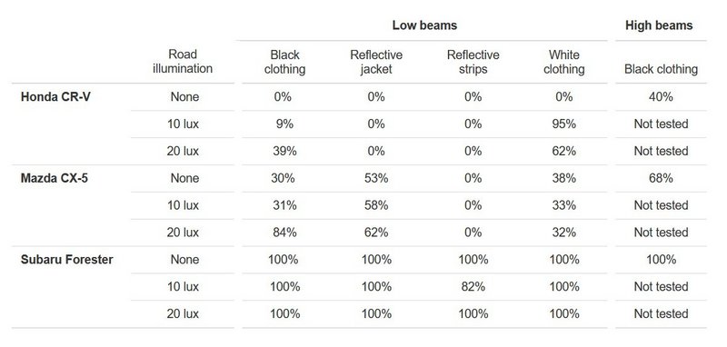 Ποσοστό μείωσης ταχύτητας από τα 40 km/h, ανάλογα το τύπο ρούχων και τις συνθήκες φωτισμού.