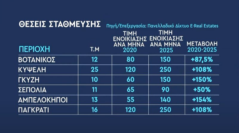 Πηγή/Επεξεργασία: Πανελλαδικό Δίκτυο E-Real Estates Πηγή/Επεξεργασία: Πανελλαδικό Δίκτυο E-Real Estates
