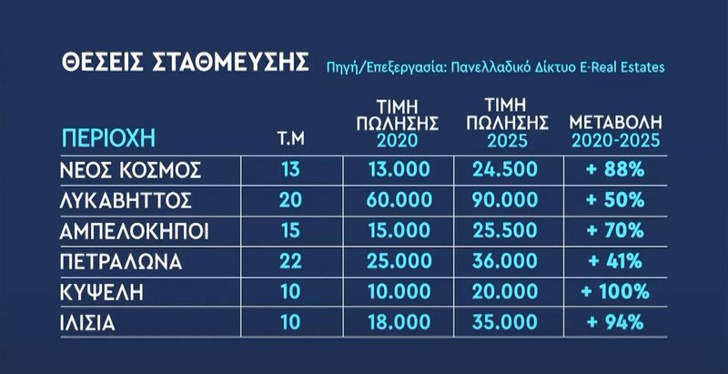Πηγή/Επεξεργασία: Πανελλαδικό Δίκτυο E-Real Estates Πηγή/Επεξεργασία: Πανελλαδικό Δίκτυο E-Real Estates