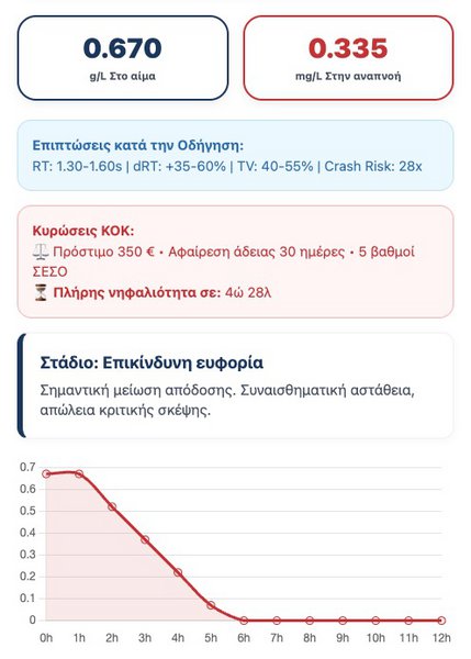 Παράδειγμα προσομοίωσης για άνδρα βάρους 80 kg που έχει καταναλώσει ένα ποτήρι βότκα, ένα ποτήρι κρασί και ένα ποτήρι ρακή. Μία ώρα μετά το τελευταίο ποτό, έχοντας καταναλώσει πλήρες γεύμα.