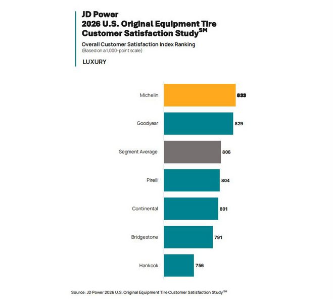 Πηγή: JD POWER - 2026 U.S. Original Equipment Tire Customer Satisfaction Study