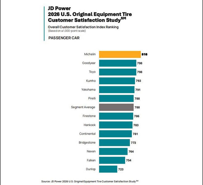 Πηγή: JD POWER - 2026 U.S. Original Equipment Tire Customer Satisfaction Study