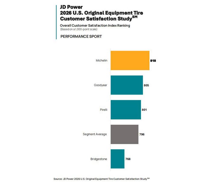 Πηγή: JD POWER - 2026 U.S. Original Equipment Tire Customer Satisfaction Study