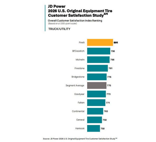 Πηγή: JD POWER - 2026 U.S. Original Equipment Tire Customer Satisfaction Study