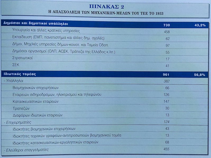 Εύκολα γίνεται διακριτό ότι η συντριπτική πλειοψηφία των μηχανικών μελών του ΤΕΕ το 1933 που εργάζονταν στον ιδιωτικό τομέα απασχολούνταν σε κατασκευαστικές εταιρείες.