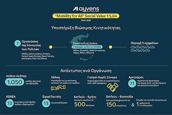 «Mobility for All» της Ayvens: Κάθε 1€ δημιουργεί 5 φορές περισσότερη αξία στην κοινωνία