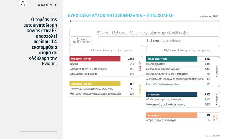 Ο τομέας της αυτοκινητοβιομηχανίας στην ΕΕ απασχολεί περίπου 14 εκατομμύρια άτομα σε ολόκληρη την Ένωση.