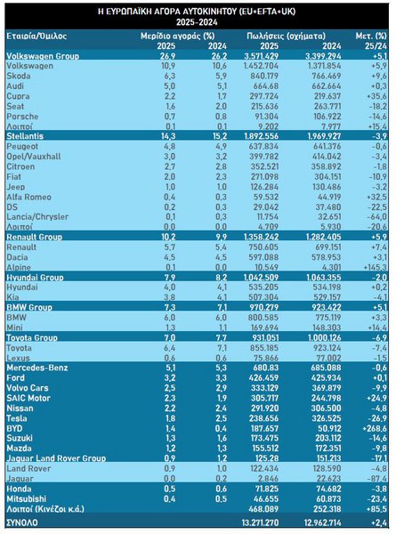 Με κάτι παραπάνω από 490.000 οχήματα και μερίδιο αγοράς 3,7% για τους δύο μεγάλους κατασκευαστές από την Κίνα (SAIC/MG & BYD), θα μπορούσε να πει κανείς ότι ο κίνδυνος για τους Ευρωπαίους είναι μικρός. Όμως ο ρυθμός με τον οποίο αυτοί αυξάνουν τις πωλήσεις τους είναι εντυπωσιακός. Σημειώστε ότι στον πίνακα, που προέρχεται από την ACEA, έχουν προστεθεί κατασκευαστές όπως η Chery και η Xpeng (βλ. Λοιποί Κινέζοι κ.ά.) από στοιχεία της Dataforce. Με αυτούς, η εικόνα αλλάζει και οι Κινέζοι βρίσκονται να έχουν μερίδιο αγοράς 6,1% με 811.000 επιβατικά αυτοκίνητα το 2025. Και αυτό χωρίς τη Volvo, που είναι κινεζικής ιδιοκτησίας (Geely).
