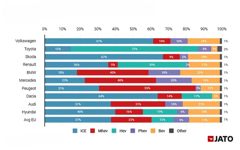Πάνω από το 60% των καινούργιων επιβατικών αυτοκινήτων που ταξινομήθηκαν στην ΕΕ ήταν ακόμη ICE (με μηχανή εσωτερικής καύσης) ή MHEV (ήπια υβριδικά). Αποτέλεσμα που δείχνει συμβατό με την κατανομή των συστημάτων κίνησης στις πωλήσεις των 10 κορυφαίων ευρωπαϊκών εταιρειών. Και τα ποσοστά που βλέπουμε στο γράφημα της JATO δεν είναι βέβαια άσχετα με το ότι αρκετές αυτοκινητοβιομηχανίες, μεταξύ των οποίων οι Volkswagen, Stellantis, BMW και Mercedes, έχουν αμφισβητήσει ανοιχτά τον κανονισμό όπως αυτός ίσχυε μέχρι τώρα, θεωρώντας ασύμβατους με την πραγματικότητα της αγοράς τους στόχους CO₂.