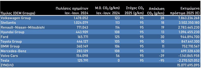 Τον Δεκέμβριο του 2024 ο οργανισμός Transport & Environment (T&E) δημοσίευε έναν πίνακα που κυκλοφορούσε στους κύκλους του Ευρωπαϊκού Κοινοβουλίου, βάσει του οποίου τα πρόστιμα που θα πλήρωναν οι κατασκευαστές για την υπέρβαση των ορίων του CO₂ θα μπορούσαν να ξεπεράσουν τα 15 δισ. ευρώ (!), αν το μερίδιο των πλήρως ηλεκτρικών οχημάτων στο σύνολο των πωλήσεων παρέμενε, κατά το 2025, ίδιο με του 2024. Η αλήθεια είναι ότι ο ίδιος ο T&E προέβλεπε ότι δεν θα προέκυπταν τέτοια πρόστιμα, καθώς ο στόχος του CO₂ θα πιανόταν από την αύξηση των πωλήσεων των πλήρως ηλεκτρικών οχημάτων (BEV), όπως και έγινε. Ωστόσο, δεν υπάρχει καμία βεβαιότητα ότι η ευρωπαϊκή αυτοκινητοβιομηχανία θα σταθεί το ίδιο τυχερή και στο μέλλον. Σημειώστε ότι ο μηχανισμός επιβολής προστίμων της ΕΕ είναι… απλός και προβλέπει πρόστιμο 95 € για κάθε g/km υπέρβασης, για κάθε αυτοκίνητο που παρήχθη. Για παράδειγμα, αν έχουμε υπέρβαση 5 g/km και πωλήσεις 100.000 οχημάτων, το πρόστιμο είναι 95x5x100.000 = 47.500.000 ευρώ. Αντιλαμβάνεστε ότι για μεγάλους ομίλους με πωλήσεις εκατομμυρίων οχημάτων, τα πρόστιμα μπορούν να ανέλθουν σε δισεκατομμύρια... 