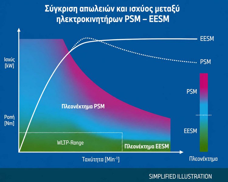 Η σύγκριση των δύο τεχνολογιών δείχνει ότι οι κινητήρες μόνιμων μαγνητών (PSM) εμφανίζουν πλεονέκτημα στις χαμηλές και μεσαίες ταχύτητες, τις οποίες αφορά το μεγαλύτερο μέρος του κύκλου WLTP. Αντίθετα, οι ηλεκτρικά διεγειρόμενοι σύγχρονοι κινητήρες (EESM) διατηρούν υψηλότερη απόδοση στις υψηλές στροφές, χάρη στη δυνατότητα ελέγχου του μαγνητικού πεδίου του ρότορα. Στο γράφημα φαίνεται ακόμα ένα πλεονέκτημα των ηλεκτροκινητήρων εν γένει: η διαθεσιμότητα της μέγιστης ροπής κατά την έναρξη της λειτουργίας τους, δηλαδή με το πρώτο πάτημα του γκαζιού.