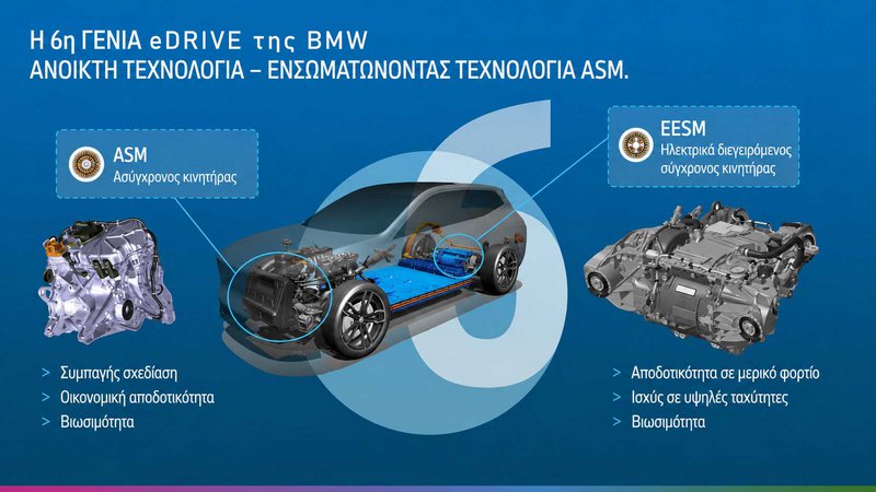 Η έκτη γενιά του συστήματος κίνησης (Gen6) eDrive της BMW αξιοποιεί και μια δεύτερη τεχνολογία ηλεκτροκινητήρα, τον ασύγχρονο κινητήρα (Asynchronous Motor – ASM). Στην περίπτωση αυτή, το μαγνητικό πεδίο του ρότορα δεν δημιουργείται ούτε από μόνιμους μαγνήτες, όπως στους κινητήρες PSM, ούτε μέσω ηλεκτρικής διέγερσης, όπως στους EESM, αλλά επάγεται από το μαγνητικό πεδίο του στάτη. Ο ρότορας έχει τη μορφή κλωβού αγωγών, χωρίς τυλίγματα ή μόνιμους μαγνήτες. Η αρχιτεκτονική αυτή προσφέρει πλεονεκτήματα όπως πιο συμπαγή σχεδίαση και χαμηλότερο κόστος κατασκευής. Οι εκδόσεις του κινητήρα ASM θα τοποθετούνται στον εμπρός άξονα των τετρακίνητων μοντέλων της οικογένειας Neue Klasse που θα φέρουν το σύστημα BMW xDrive.