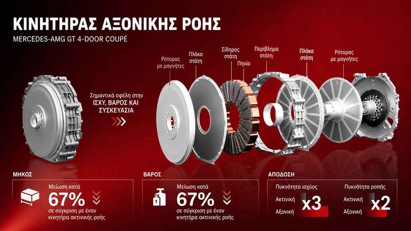 Οι ηλεκτροκινητήρες της νέας Mercedes-AMG GT 4-Door Coupé έχουν πάχος μόλις οκτώ έως εννέα εκατοστά, αποδεικνύοντας ότι η συγκεκριμένη αρχιτεκτονική μπορεί να προσφέρει εξαιρετικά μεγάλη πυκνότητα ισχύος σε ιδιαίτερα περιορισμένο όγκο. Στο τελικό στάδιο συναρμολόγησης, ο στάτης τοποθετείται ανάμεσα στους δύο δίσκους του ρότορα που φέρουν τους μόνιμους μαγνήτες και συνδέεται οριστικά με αυτούς. Κατά τη συναρμολόγηση αναπτύσσονται μαγνητικές δυνάμεις έως και 9 kN (περίπου 900 kg). Την ίδια στιγμή, ο στάτης πρέπει να παραμείνει ακριβώς στο κέντρο του μαγνητικού πεδίου, με ανοχή μικρότερη από 0,1 mm. Για να επιτευχθεί αυτή η ακρίβεια, ένας καινοτόμος αλγόριθμος ελέγχου διορθώνει τη θέση των εξαρτημάτων στα τελευταία 0,5 sec της διαδικασίας, χρησιμοποιώντας παλμούς ελέγχου υψηλής συχνότητας. 
