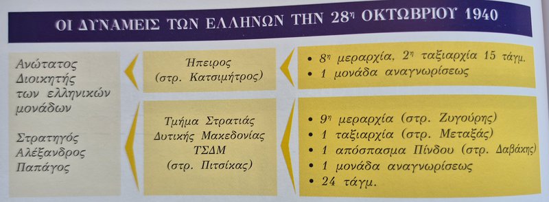 Οι δυνάμεις του ΕΣ την 28η Οκτωβρίου 1940.